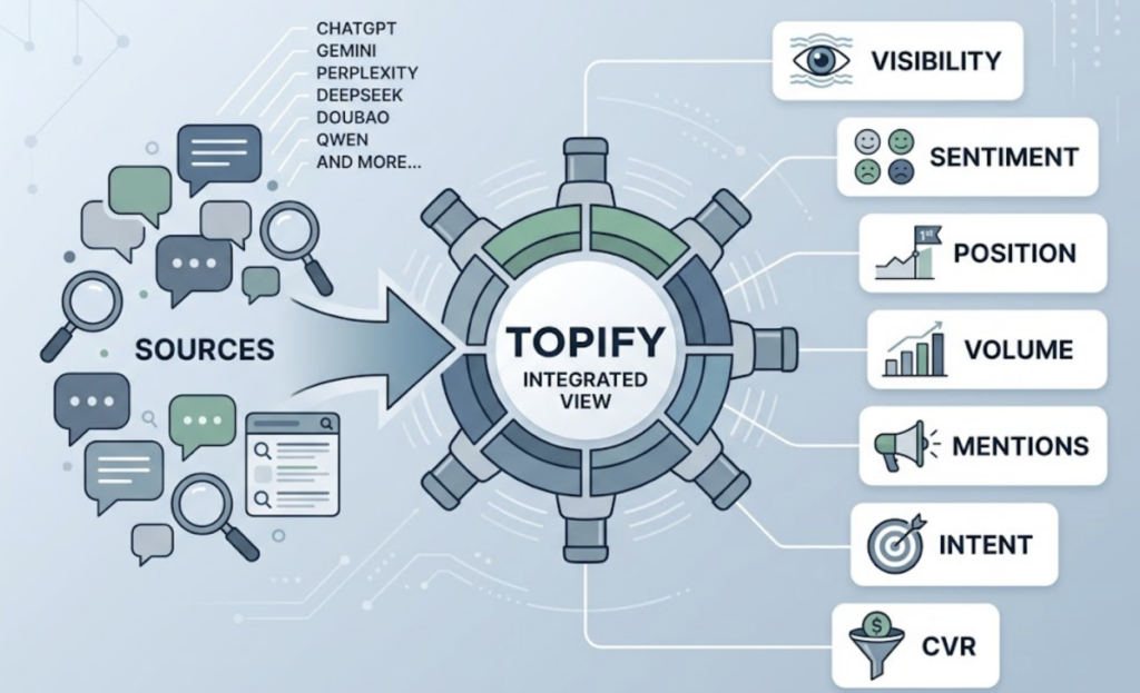 Your Brand Has an AI Visibility Score. Here’s How to Actually Measure and Improve It