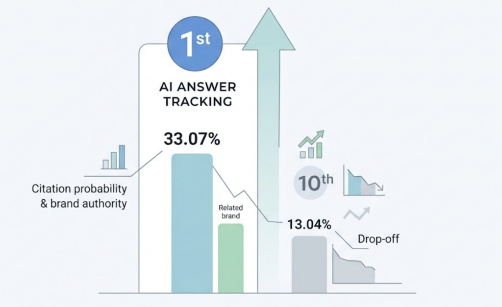 The Best AI Answer Tracking Tools in 2026: Ranked by What They Actually Measure