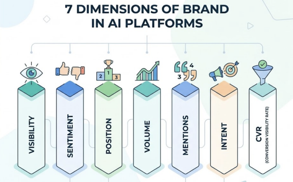 AI Search Optimization: What It Is, Why Google Rankings Don’t Cover It, and How to Build a Real Strategy