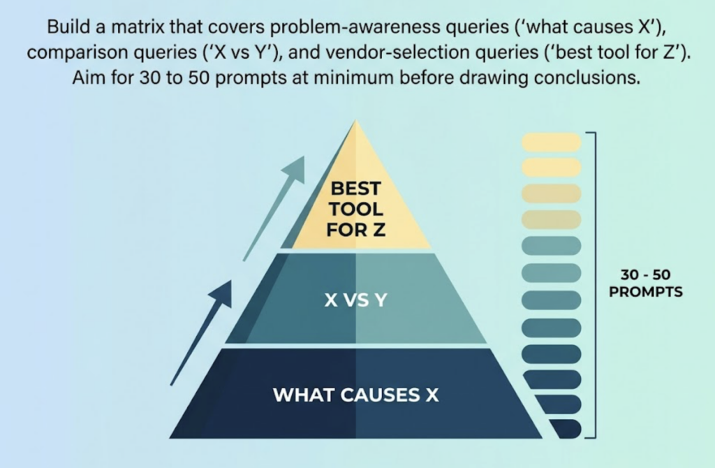 Your SEO Dashboard Doesn’t Track What AI Actually Says About Your Brand. Here’s the Fix.