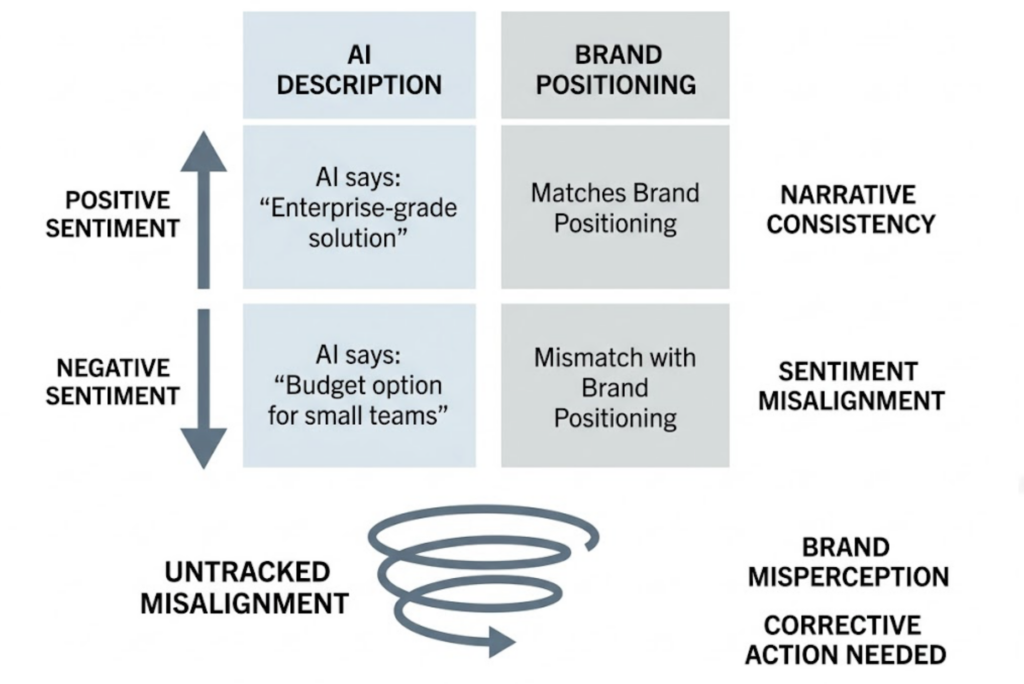 AI Brand Intelligence System: What It Actually Tracks, and Why Your Current Tools Can’t Tell You