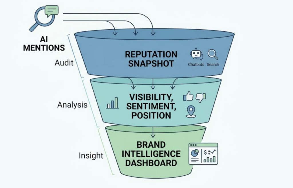 AI Brand Intelligence System: What It Actually Tracks, and Why Your Current Tools Can’t Tell You