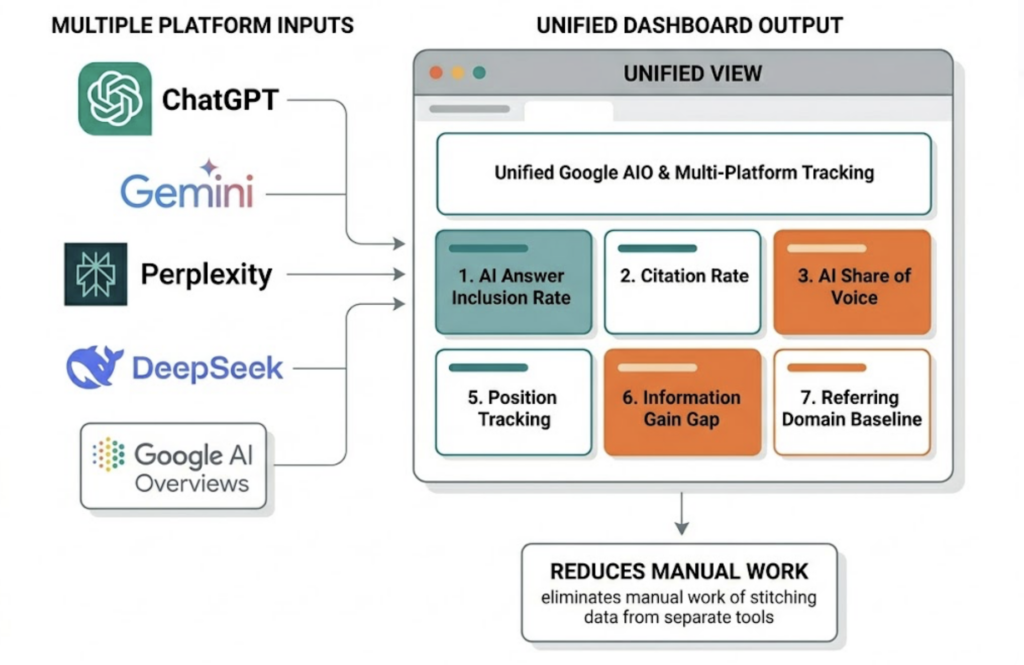 Google AI Overviews Tracking Tools in 2026: Most Show You Ranks, Not Why You’re Cited