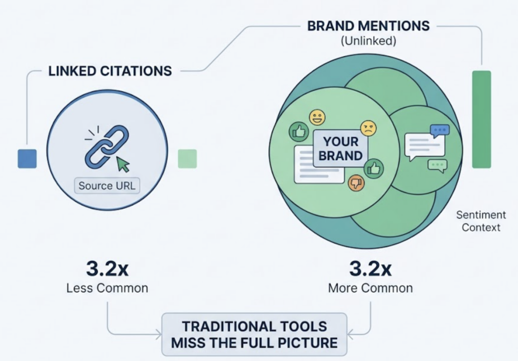 Your Brand Ranks on Google. AI Has Never Heard of You.