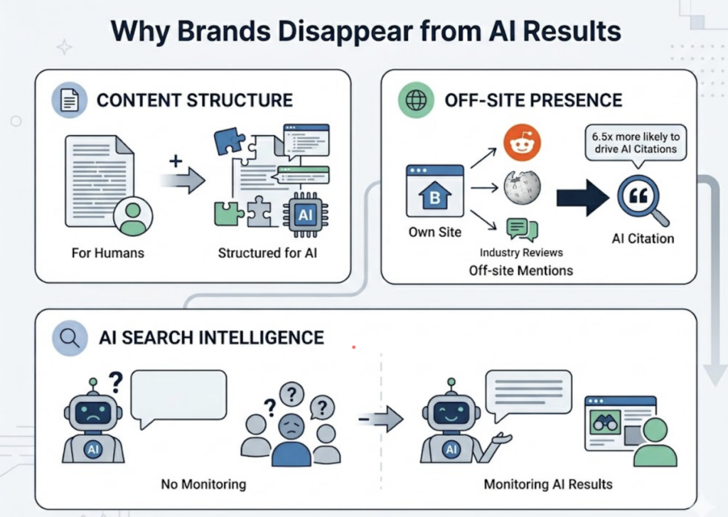 AI Search Visibility: Why Your Google Rankings Don’t Tell the Full Story