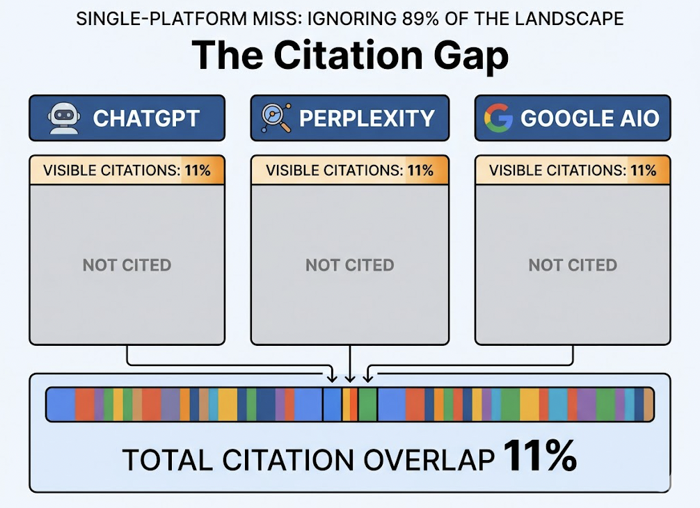 What Most Brands Miss When Setting Up an AI Answer Monitoring System