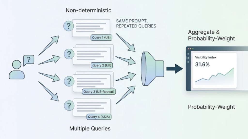 Your Brand Might Be Mentioned in AI Answers Every Day. Without a Dashboard, You’ll Never Know.