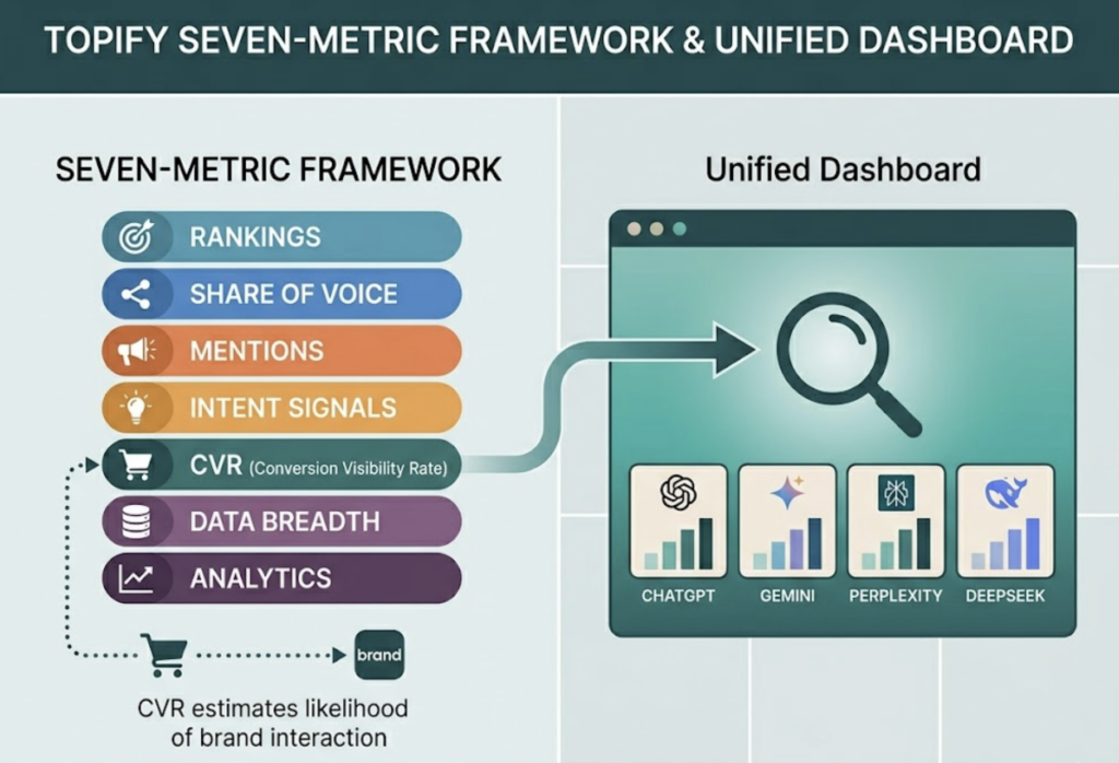 AI Answer Tracking Analytics: The Metric SEO Dashboards Can’t See