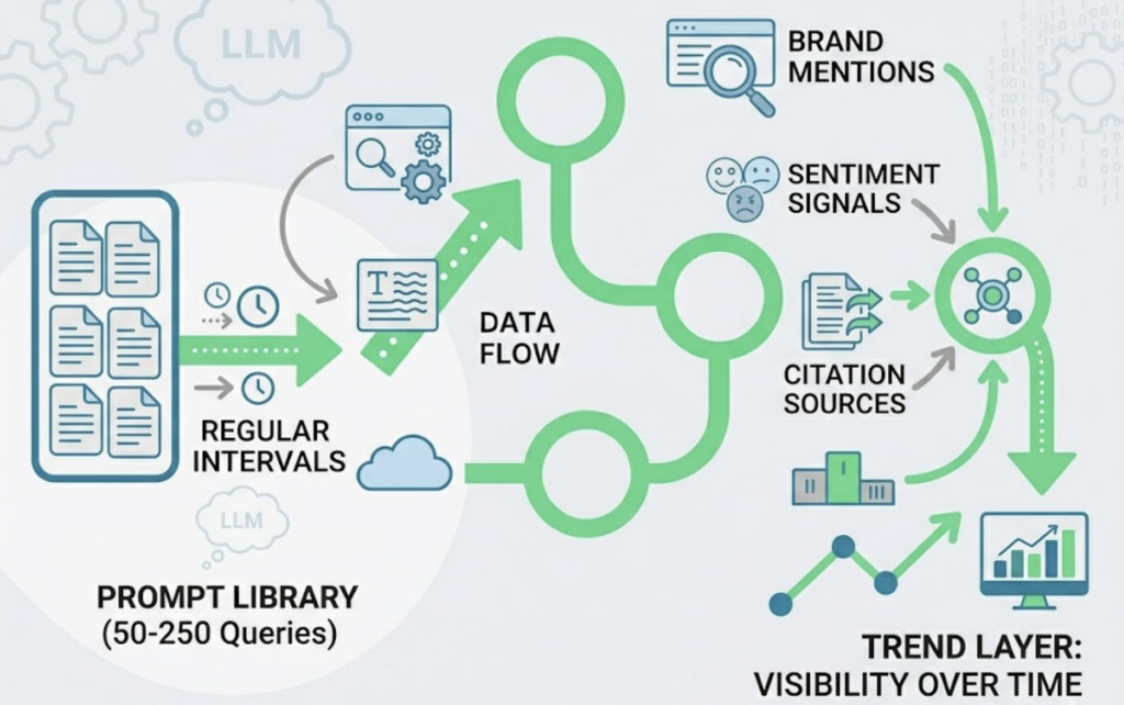 AI Query Tracking Tracker: What It Actually Measures and Why Most Brands Get It Wrong