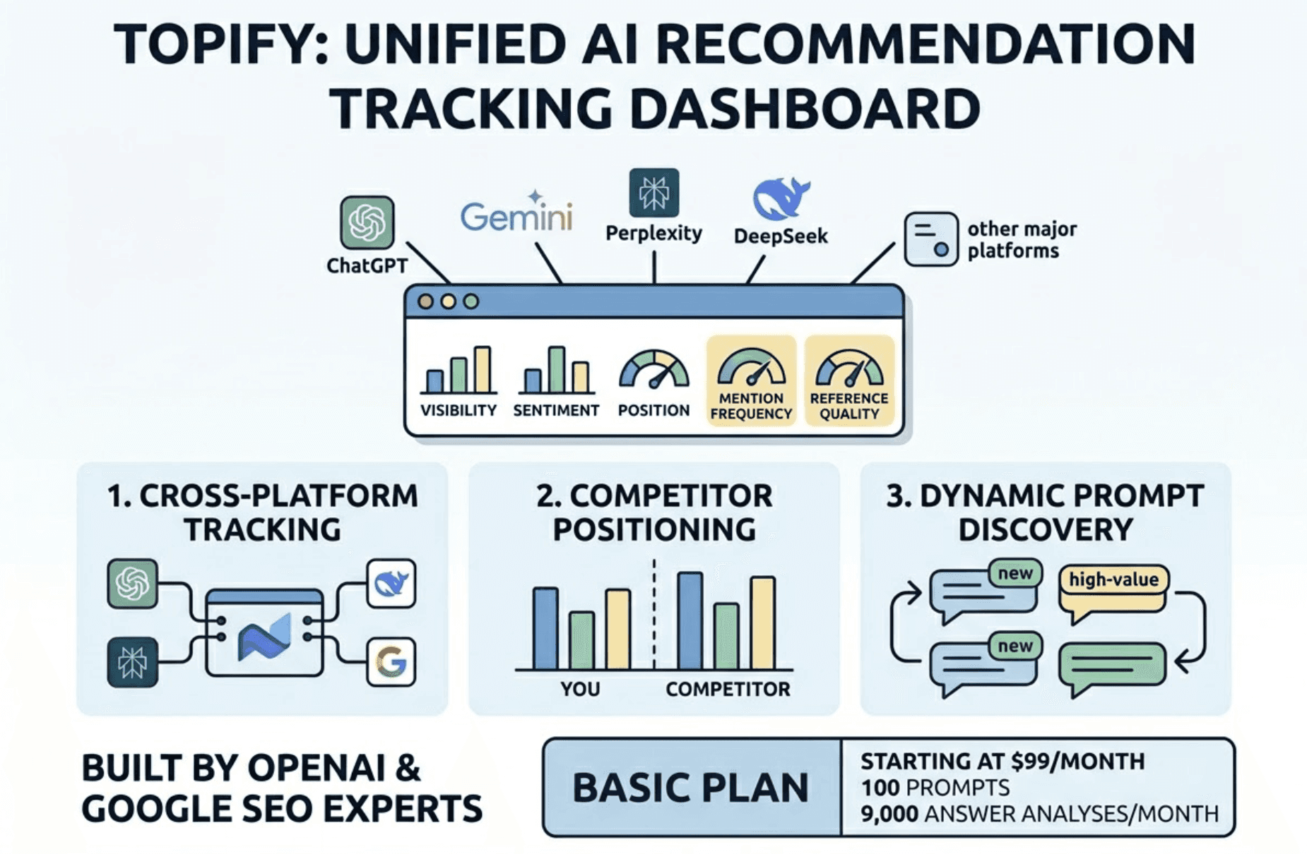 AI Recommendation Tracking Strategy: The Framework Most Brands Are Still Missing