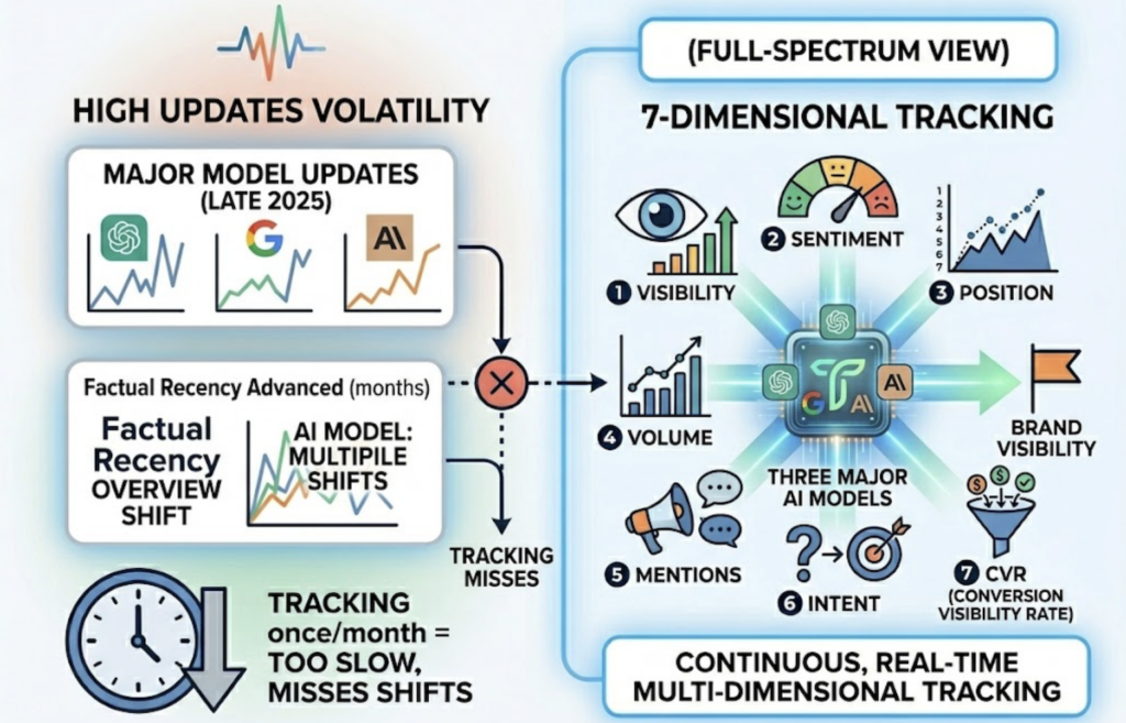 Your Brand Shows Up on Google. But Does It Show Up When Someone Asks ChatGPT?