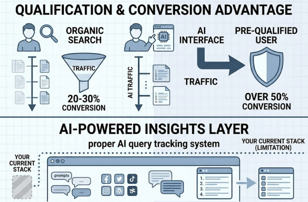 Your Brand Shows Up in Google. But Which AI Queries Actually Trigger It?