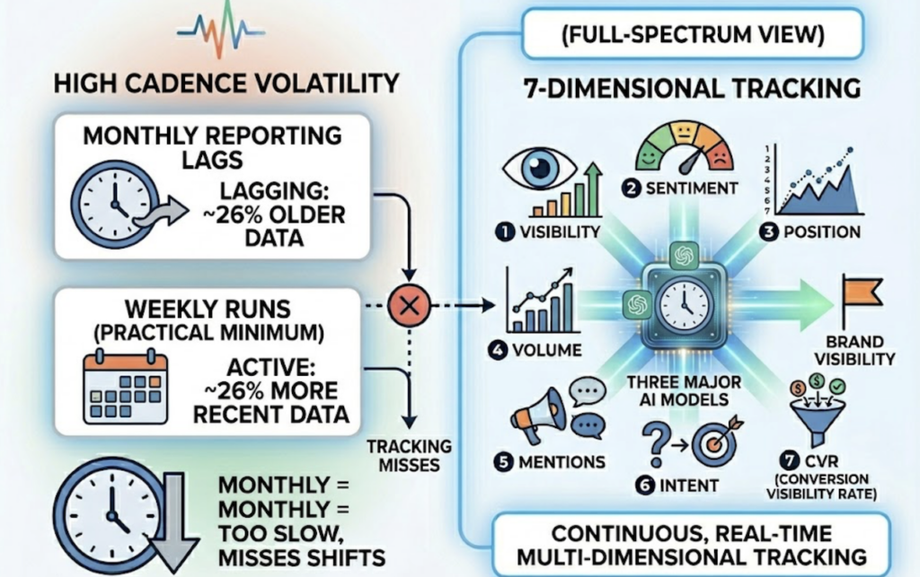 AI Query Tracking Tracker: What It Actually Measures and Why Most Brands Get It Wrong
