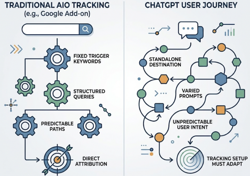AI Search Visibility: How to Track Your Rankings on ChatGPT and AI Overviews Over Time
