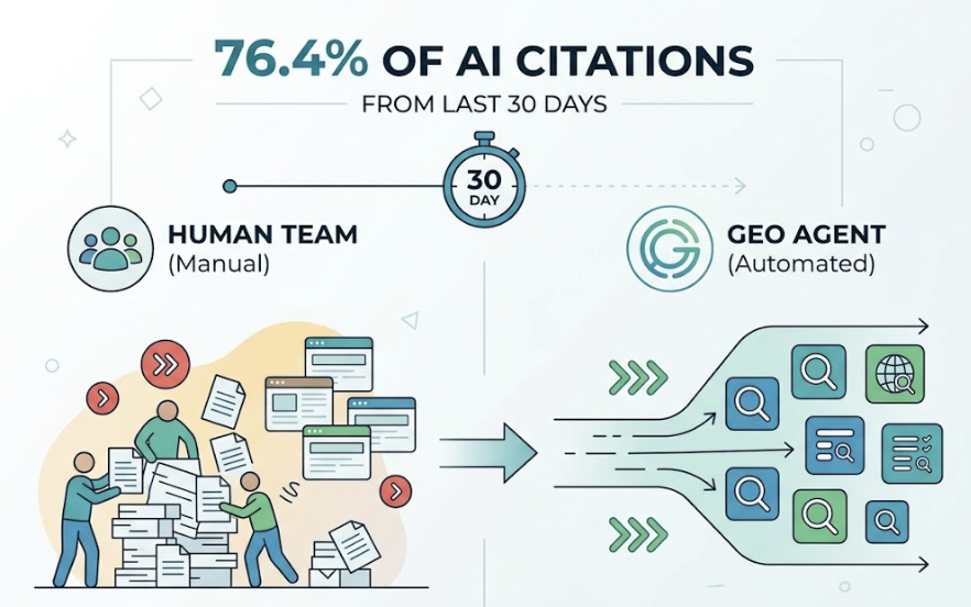 GEO Agent Explained:Why Your Brand Can’t Ignore It