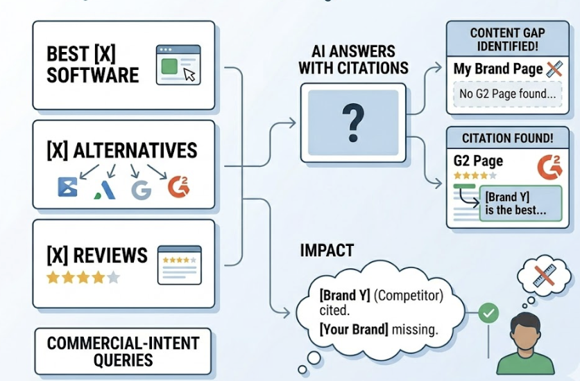 The G2 AEO Playbook: How AI Engines Use Review Data to Rank Your Brand