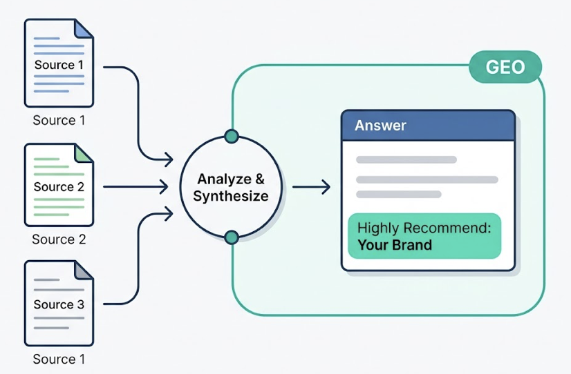 AEO vs SEO vs GEO: Which One Gets You Into AI Answers?