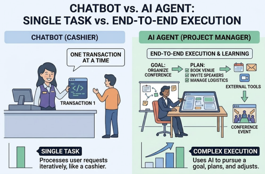 What Is an AI Agent? A Practical Guide for Beginners