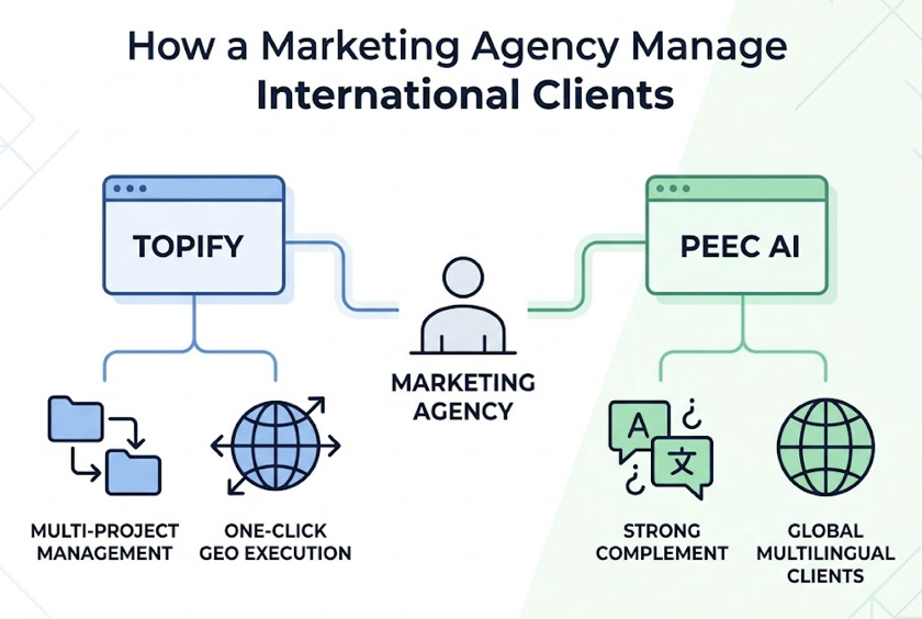 7 Best Tools to Track AI Search Visibility in 2026