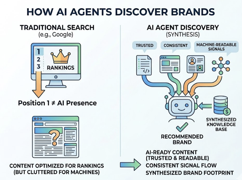Agentic SEO: How to Track Your Brand Across AI Agents