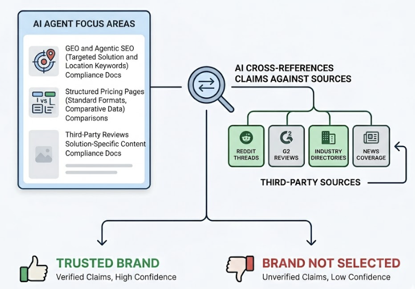 Agentic SEO vs GEO vs Traditional SEO: What’s Different