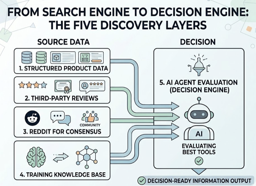 5 Ways AI Agents Find Brands