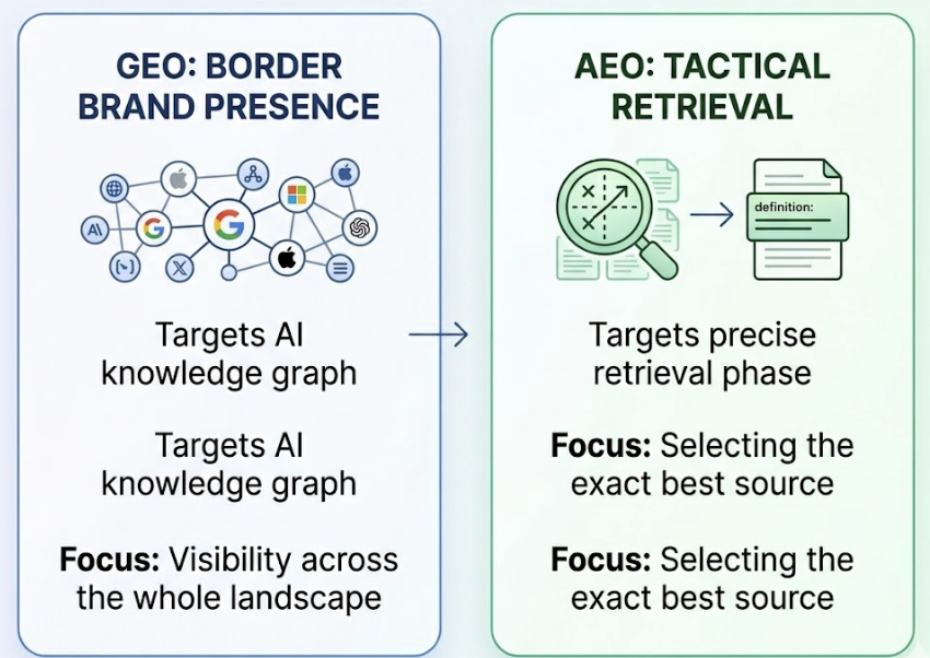 AI Agents for AEO: How to Optimize for AI Answers