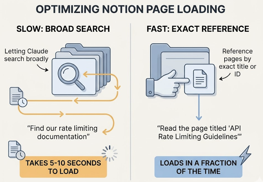 Claude Code MCP in Practice: GitHub, Notion & Databases