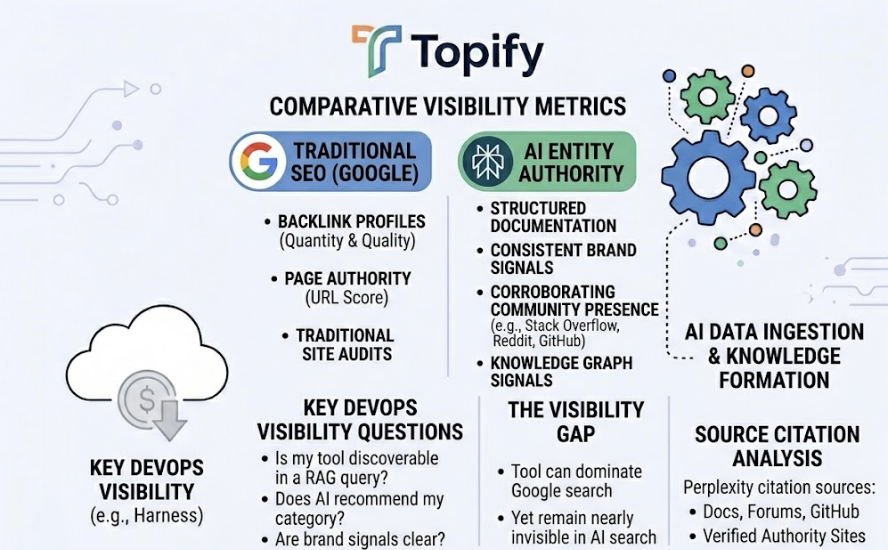 7 CI/CD Tools Ranked by AI Visibility in 2026