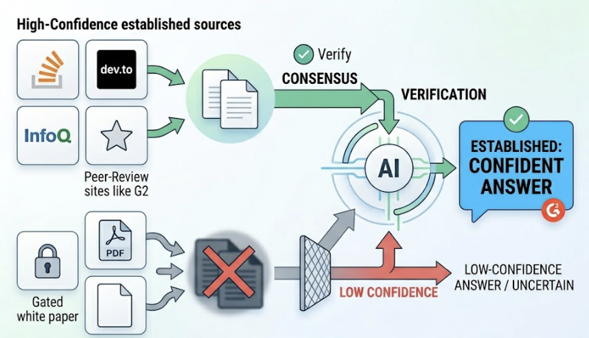 ChatGPT Is Picking Dev Tools. Where Does Harness Rank?