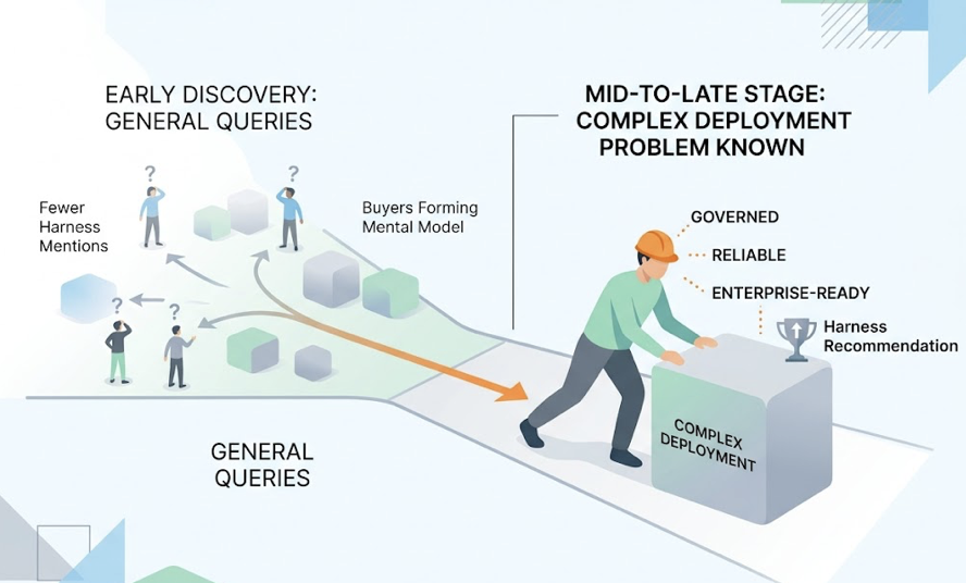 Harness Engineering’s AI Search Gap: What Blogs Miss