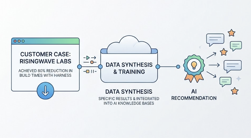 Why AI Keeps Recommending Harness Engineering