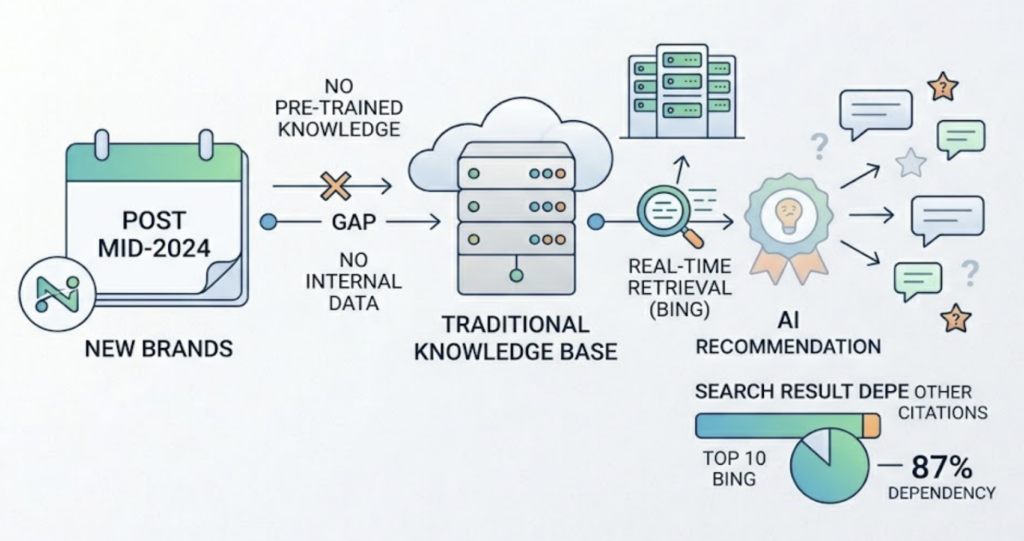 Why ChatGPT Won’t Mention Your Brand