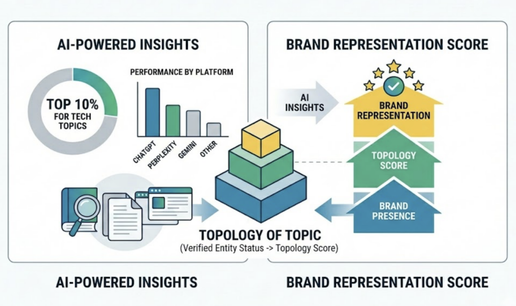 AI Brand Visibility: Why Your SEO Score Lies