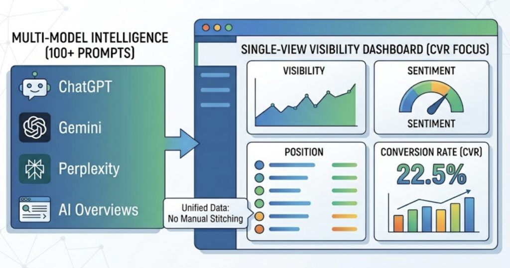 KPIs for AEO: What to Track When AI Answers First