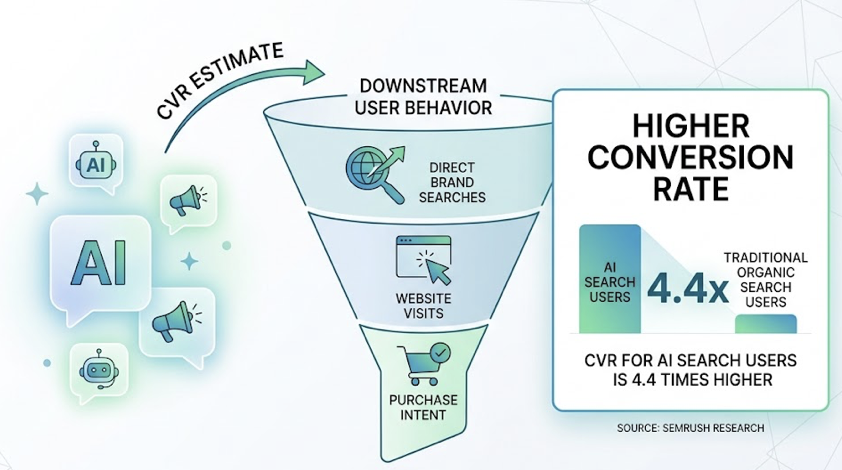 Your SEO KPIs Are Lying to You. Measure This