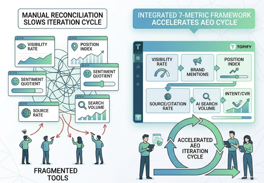 KPIs for AEO: What to Track When CTR Dies