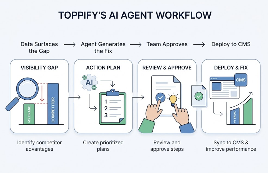 AEO Tools on G2: What Real Reviews Actually Reveal