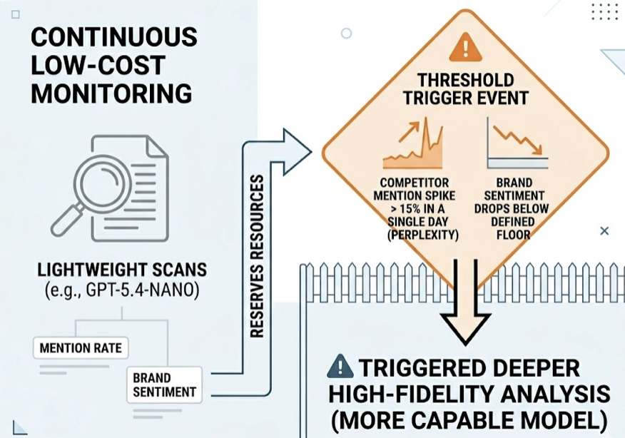 How to Slash Token Usage While Tracking AI Brand Visibility