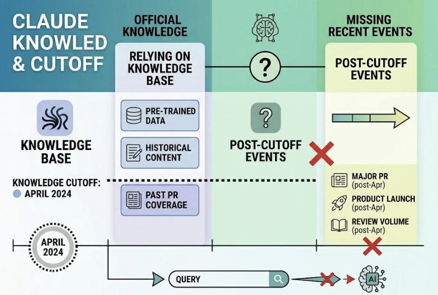 Google Ranks You #1. Claude Has Never Heard of You.