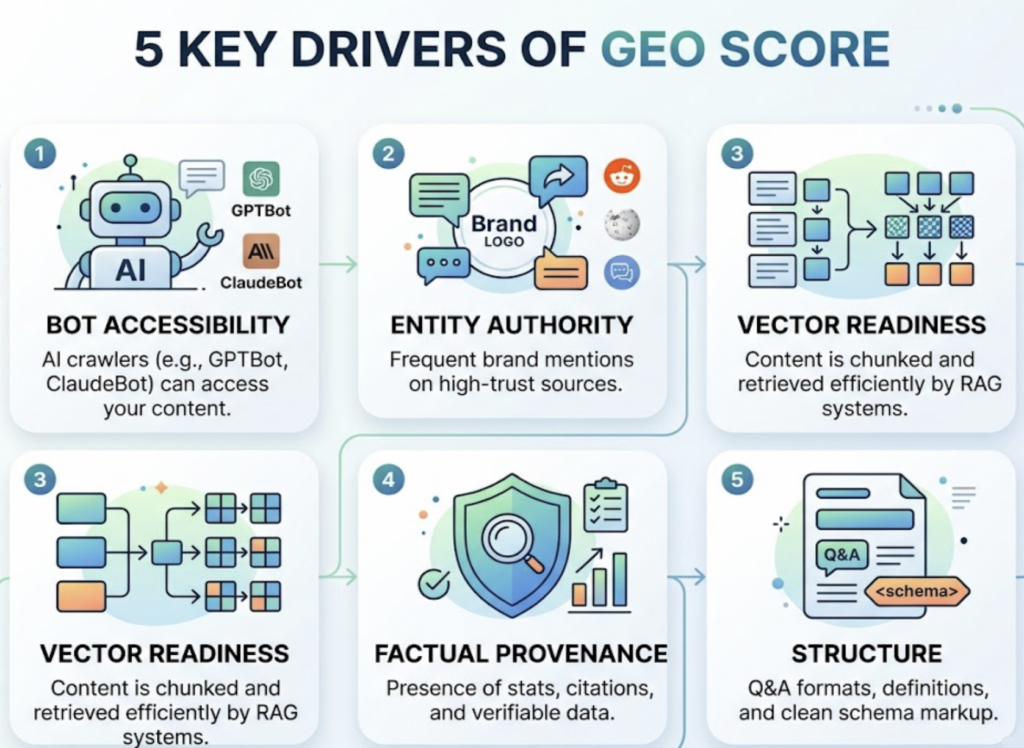 GEO Score vs SEO Score: They’re Not the Same