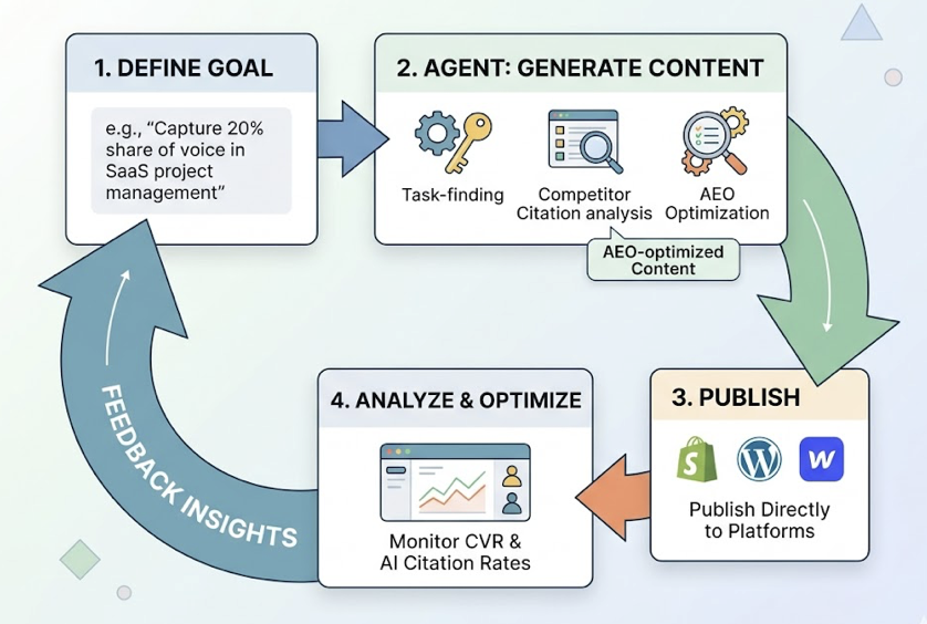 AI Blog Generator Showdown: Which One Writes the Best Content?