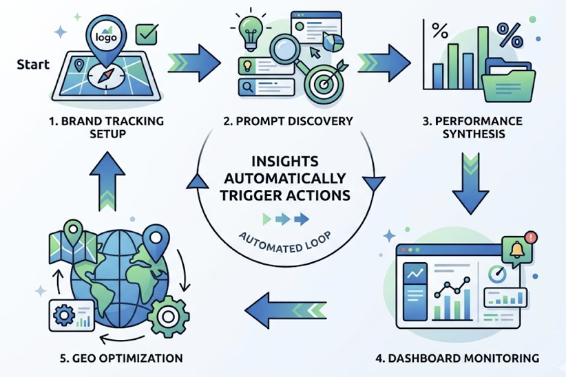 Topify AI Agent: How One Click Automates Your Entire GEO Workflow