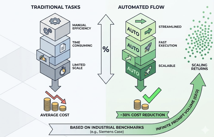 Topify AI Agent: How One Click Automates Your Entire GEO Workflow