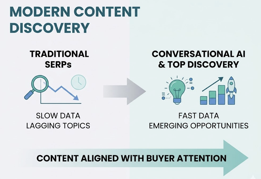 Your Blog Has Traffic But No Pipeline. Here’s the Content Marketing Strategy Fix.