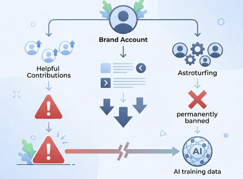 Reddit Marketing in 2026: How to Build Brand Credibility Where AI Actually Looks