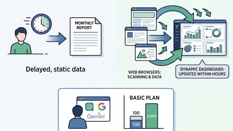 What Your AI Visibility Score Reveals That Google Analytics Can’t