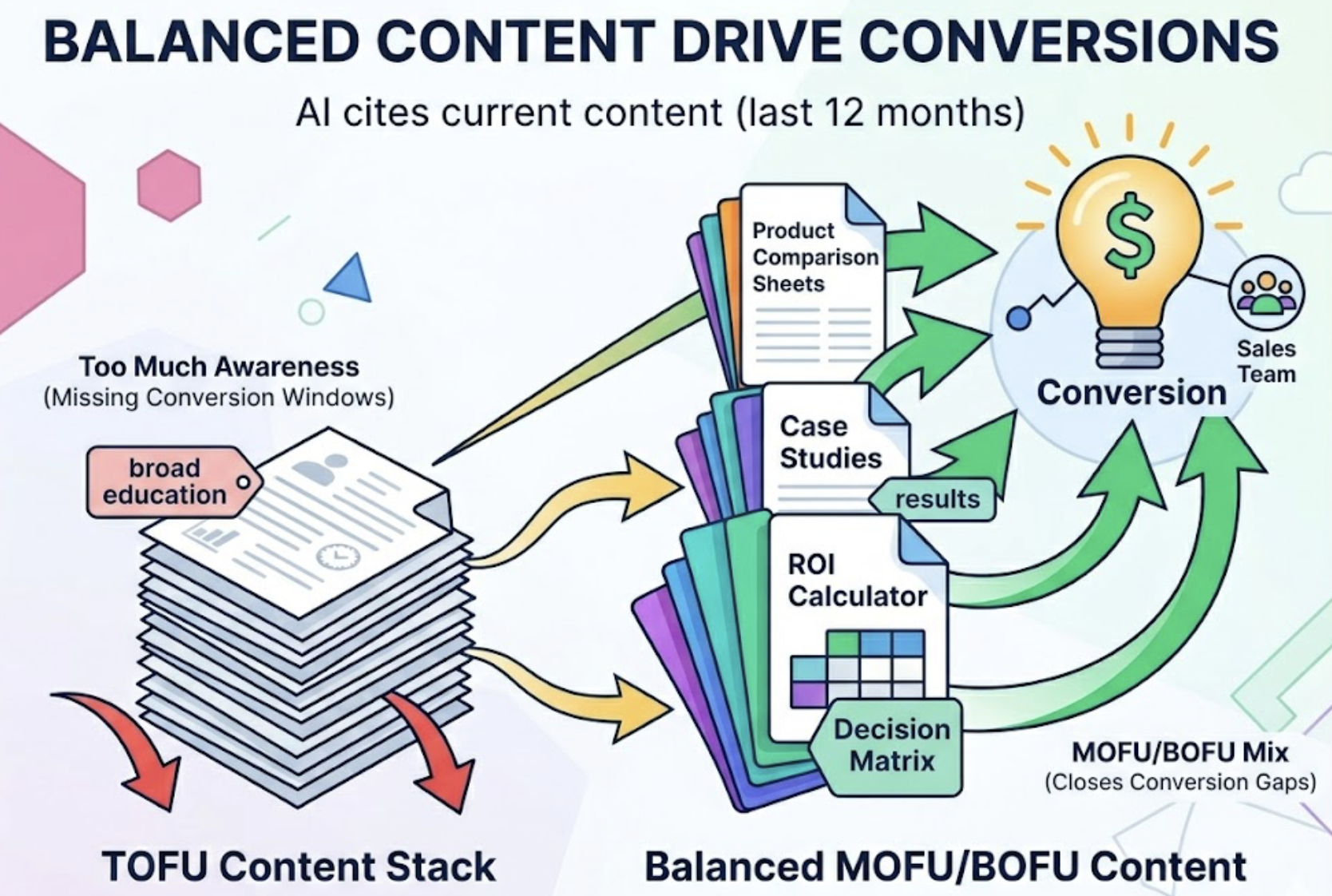 Your Blog Has Traffic But No Pipeline. Here’s the Content Marketing Strategy Fix.