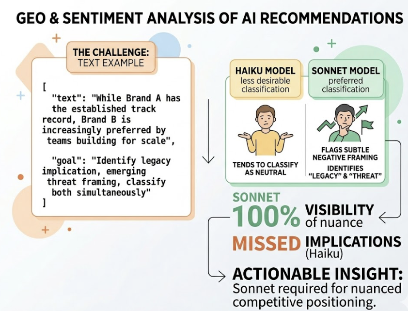Claude Haiku vs Sonnet: Token Costs for Brand Monitoring