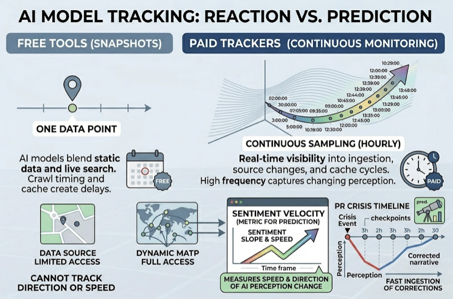 Free vs Paid AI Visibility Trackers: What You Actually Get